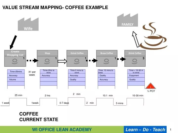 PPT VALUE STREAM MAPPING COFFEE EXAMPLE PowerPoint Presentation ID