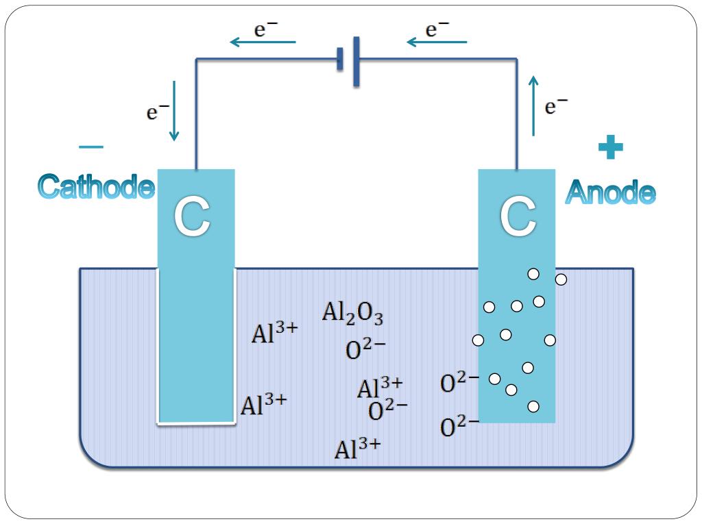 Electrolysis Of Aluminium Oxide Extraction of Aluminium by