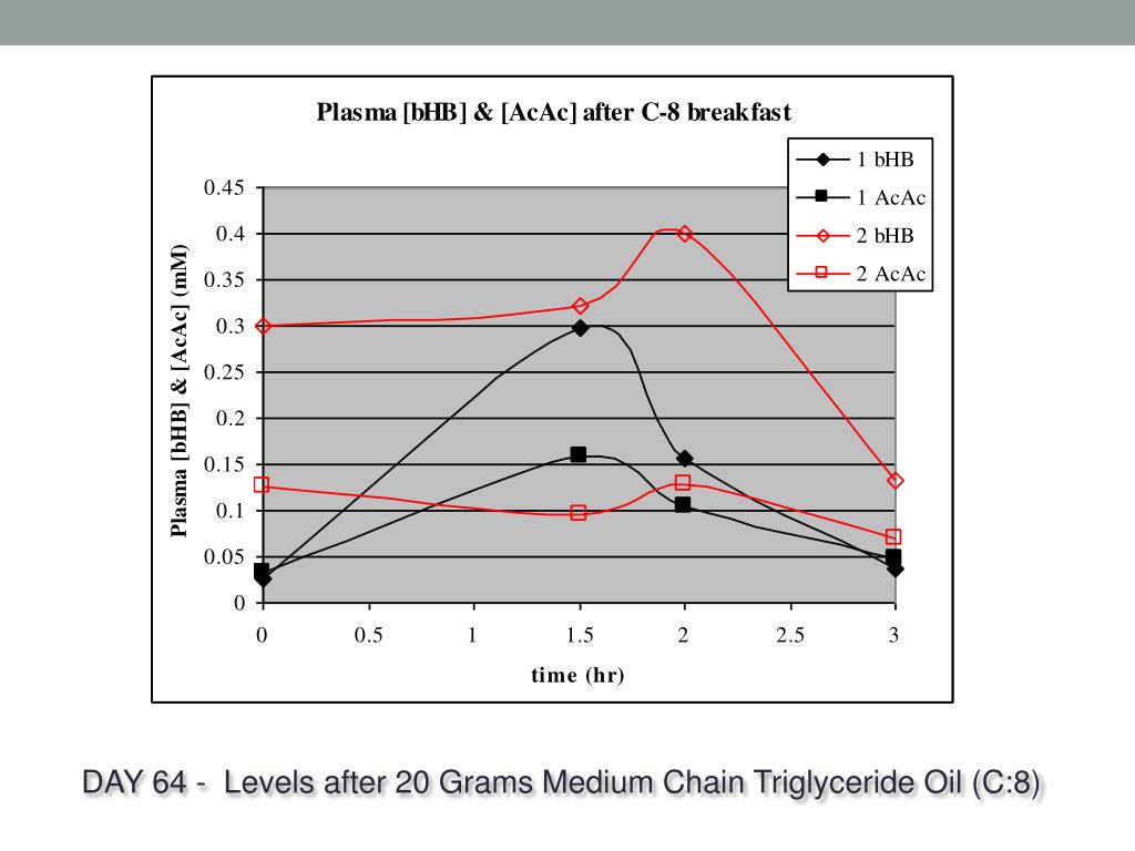 PPT MEDIUM CHAIN TRIGLYCERIDES, Ketone Esters, and ketogenic diets