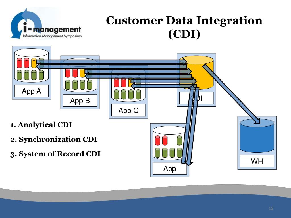 PPT Master Data Management (MDM) PowerPoint Presentation, free