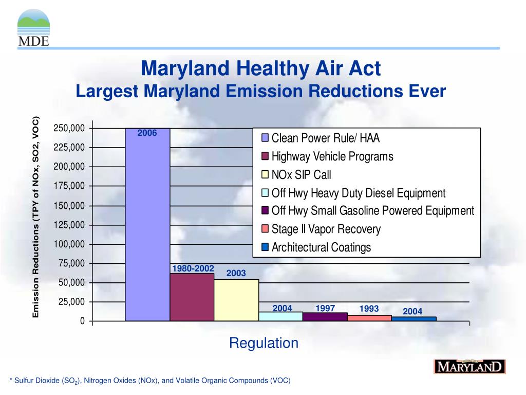 PPT Maryland's Air Quality Nitrogen Reductions and the Healthy Air Act PowerPoint