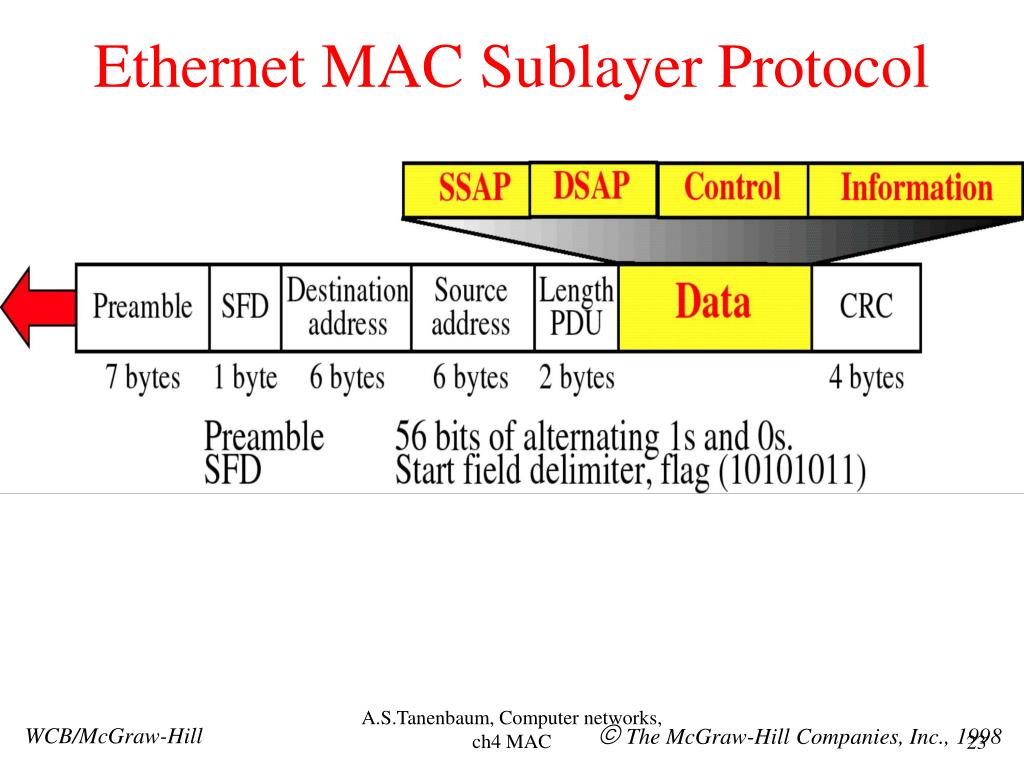 PPT The Medium Access Control Sublayer PowerPoint Presentation, free