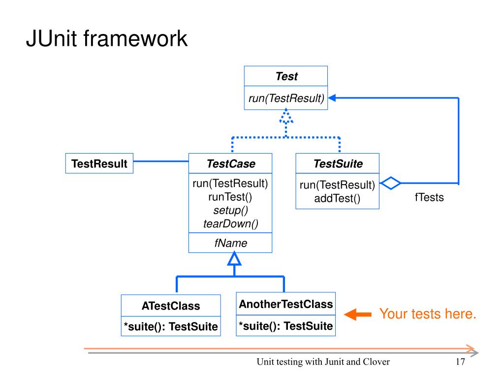 PPT Unit Testing with JUnit and Clover PowerPoint Presentation, free