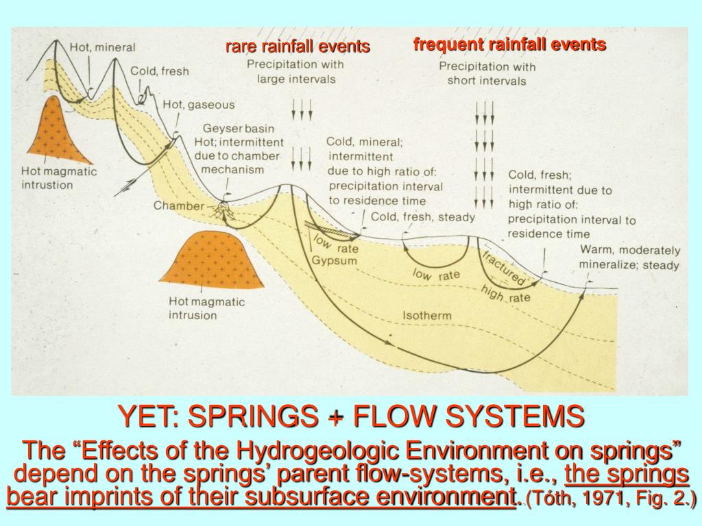 PPT Springs, seen and interpreted in the context of groundwater flow