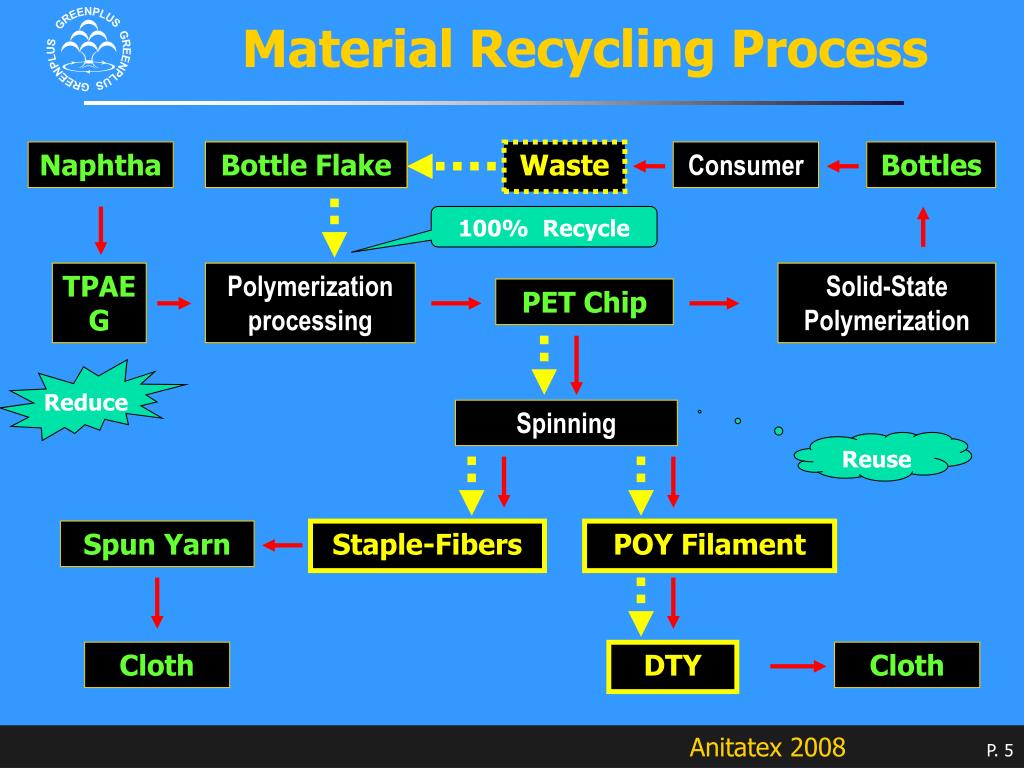 PPT Recycle PET Yarn PowerPoint Presentation, free download ID1455467