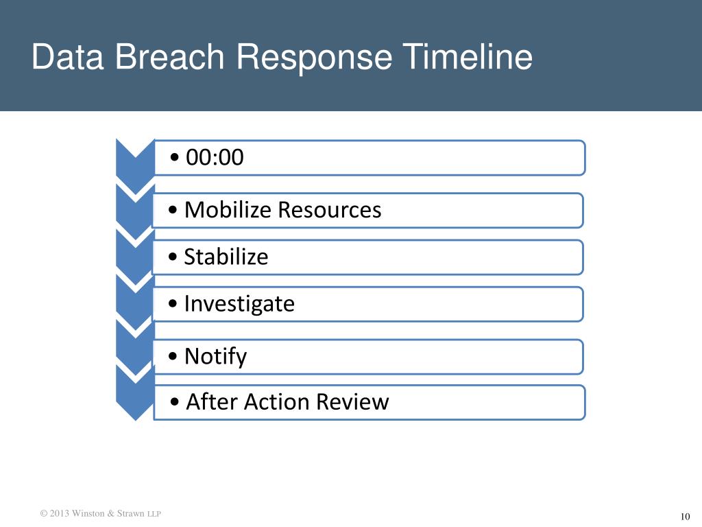 Infographic timeline of a breach power point kerybio