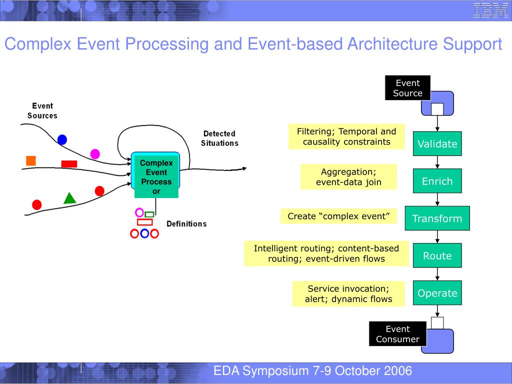 PPT 2 nd Event Processing Symposium PowerPoint Presentation, free