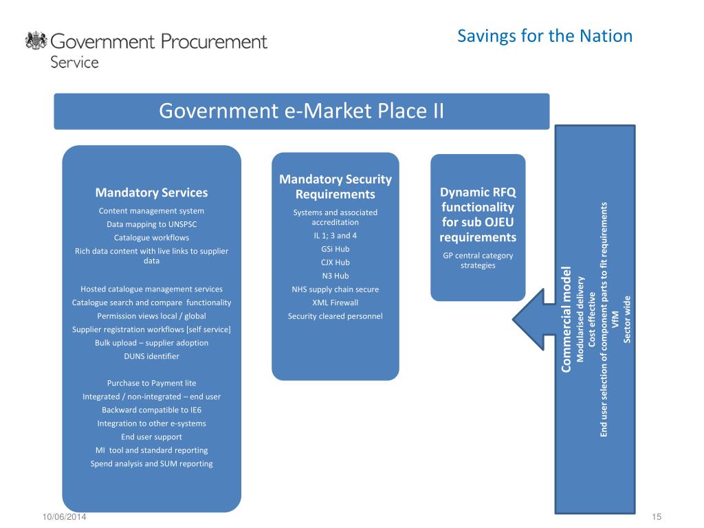 Government E-marketplace (GeM): Everything MSMEs.