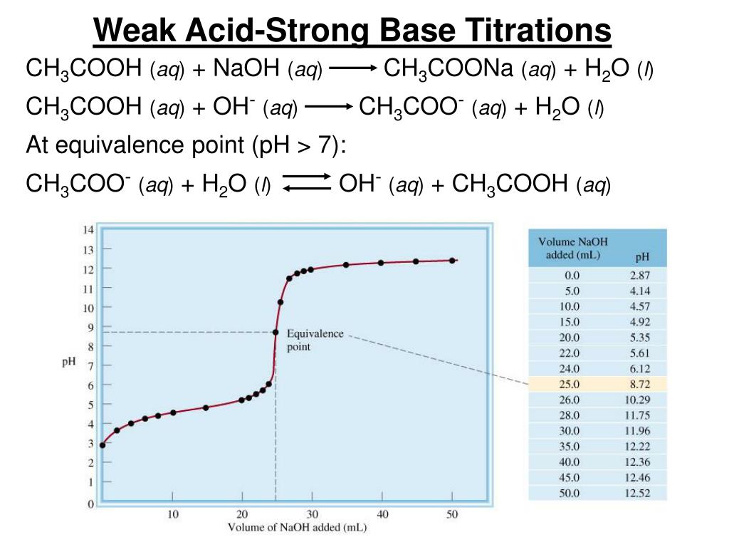 PPT TITRATION PowerPoint Presentation, free download ID1459481