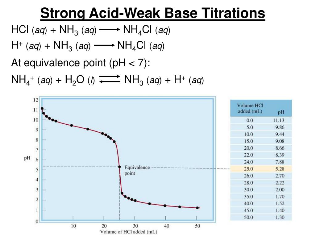 PPT TITRATION PowerPoint Presentation, free download ID1459481