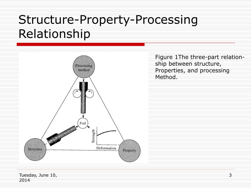 PPT MECHANICAL PROPERTIES OF MATERIALS PowerPoint Presentation, free download ID1459761