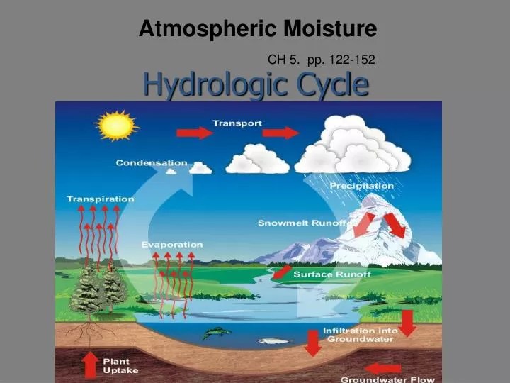 PPT Atmospheric Moisture PowerPoint Presentation, free download ID