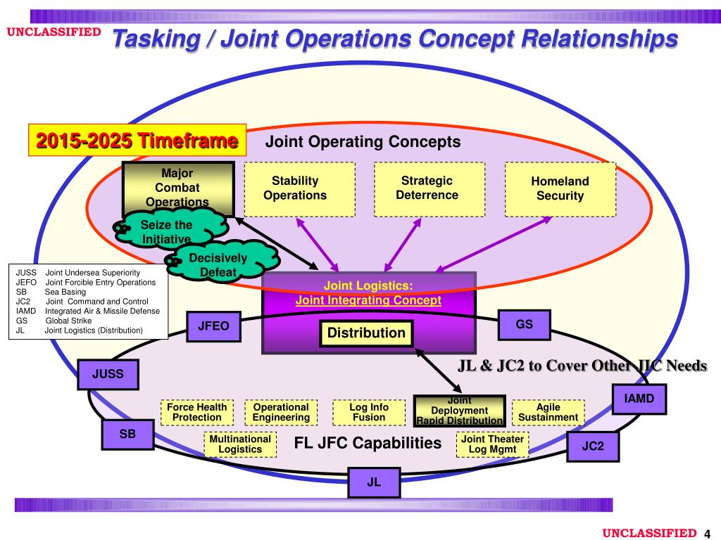 PPT Joint Logistics (Distribution) Joint Integrating Concept Update