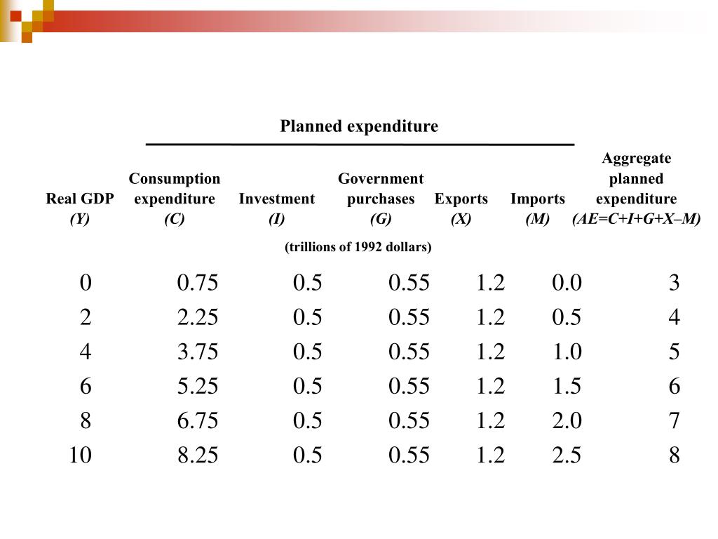 PPT Expenditures Multipliers The Keynesian Model Lecture notes 9