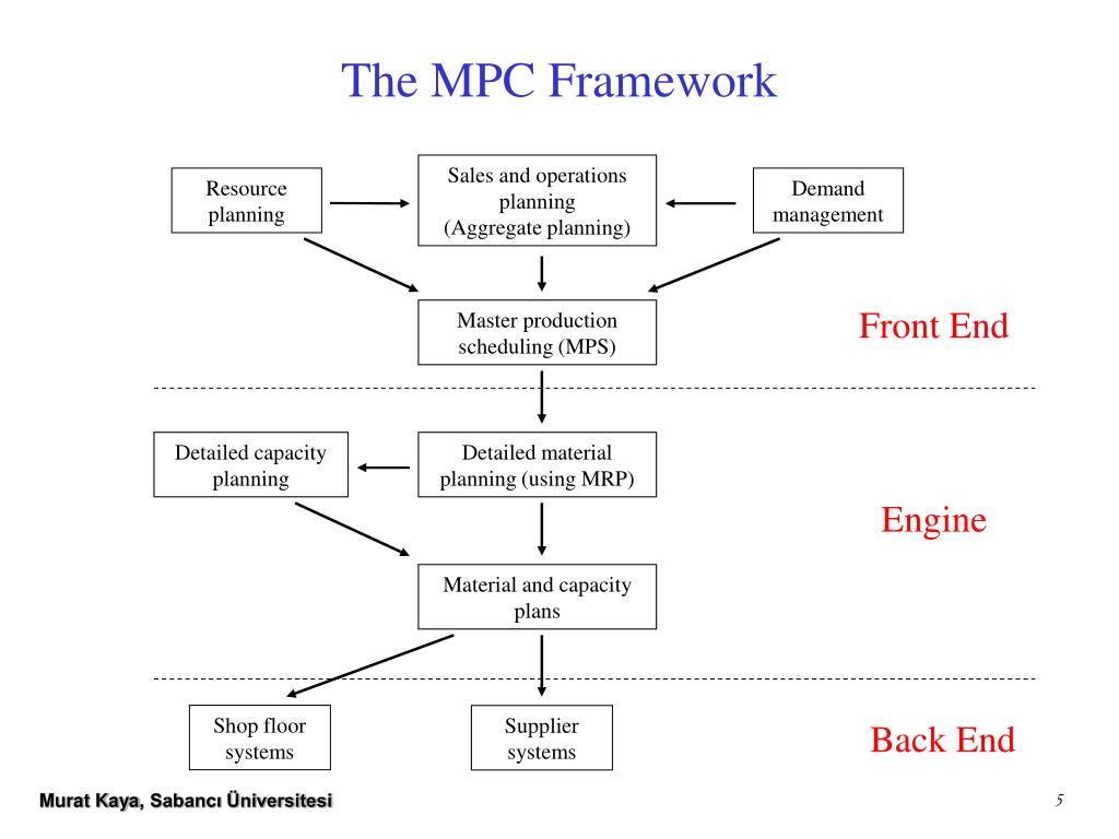 PPT MS 401 Production and Service Systems Operations Spring 20092010