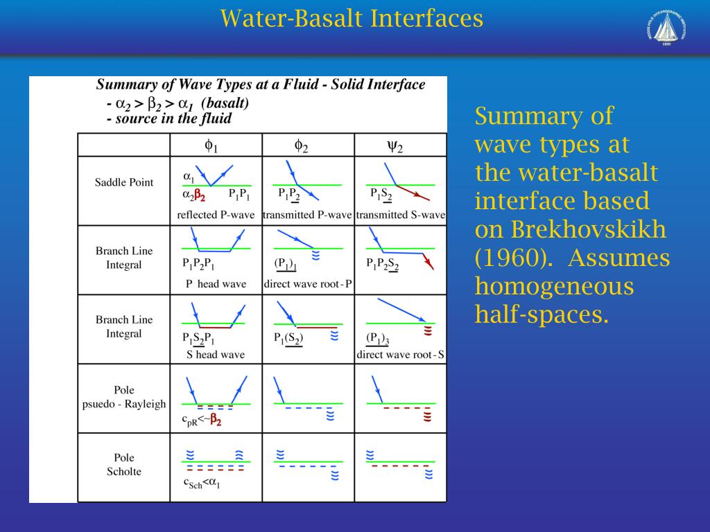 PPT Seafloor Wave Types and Applications PowerPoint Presentation(04)