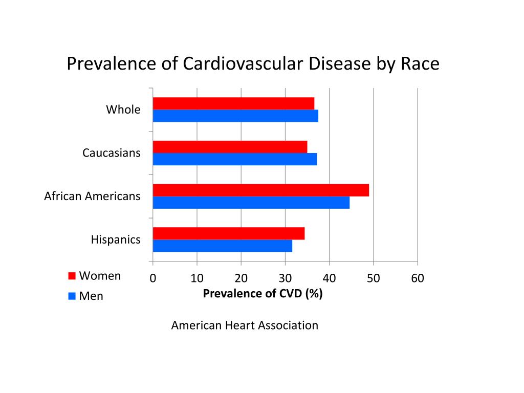 PPT Prevalence of Cardiovascular Disease by Race PowerPoint