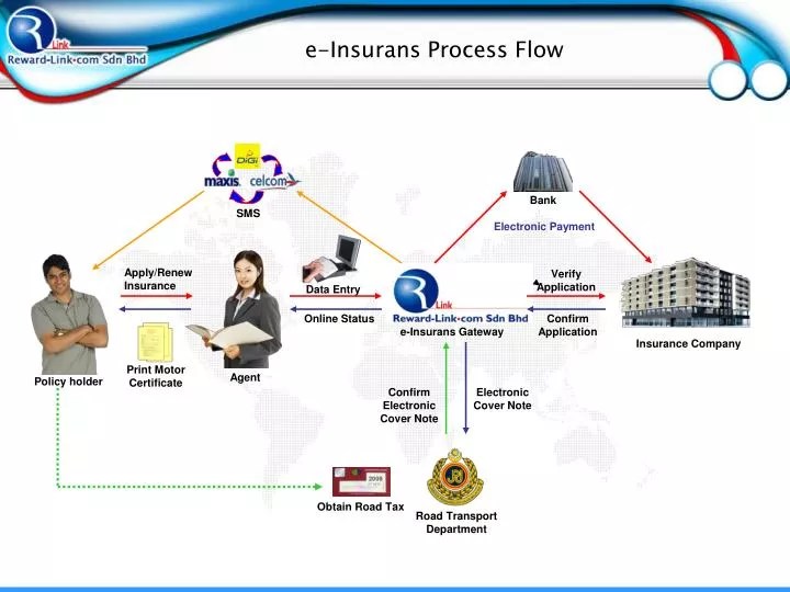 Insurance Flow Process