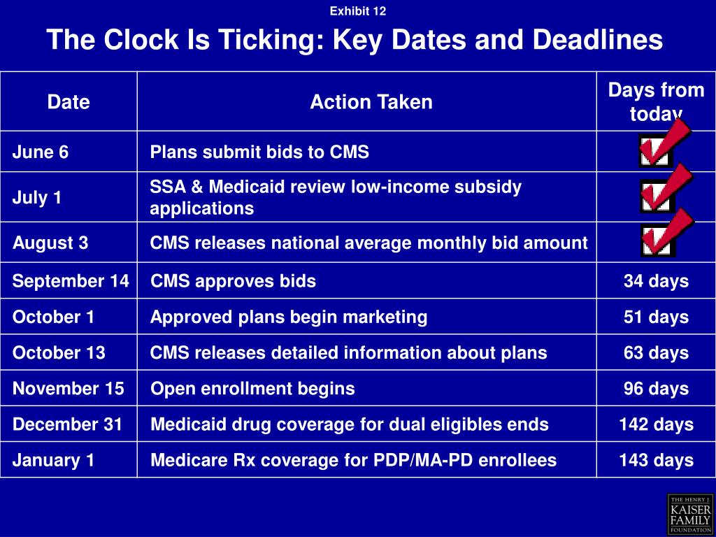 PPT Overview of the Medicare Drug Benefit PowerPoint Presentation