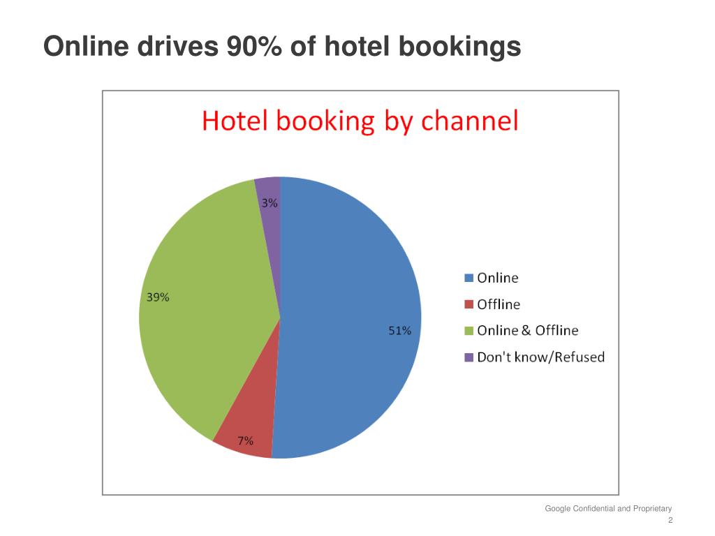 PPT The web’s putting “heads in beds” PowerPoint Presentation, free