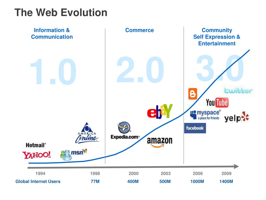 PPT The web’s putting “heads in beds” PowerPoint Presentation, free