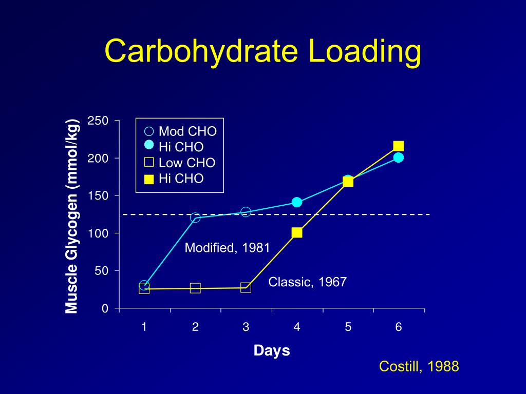 PPT Nutritional Ergogenic Aids for Endurance Sport PowerPoint