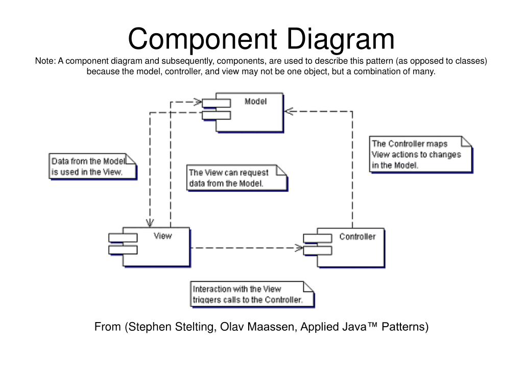 PPT - What is MVC PowerPoint Presentation, free download - ID:1482867