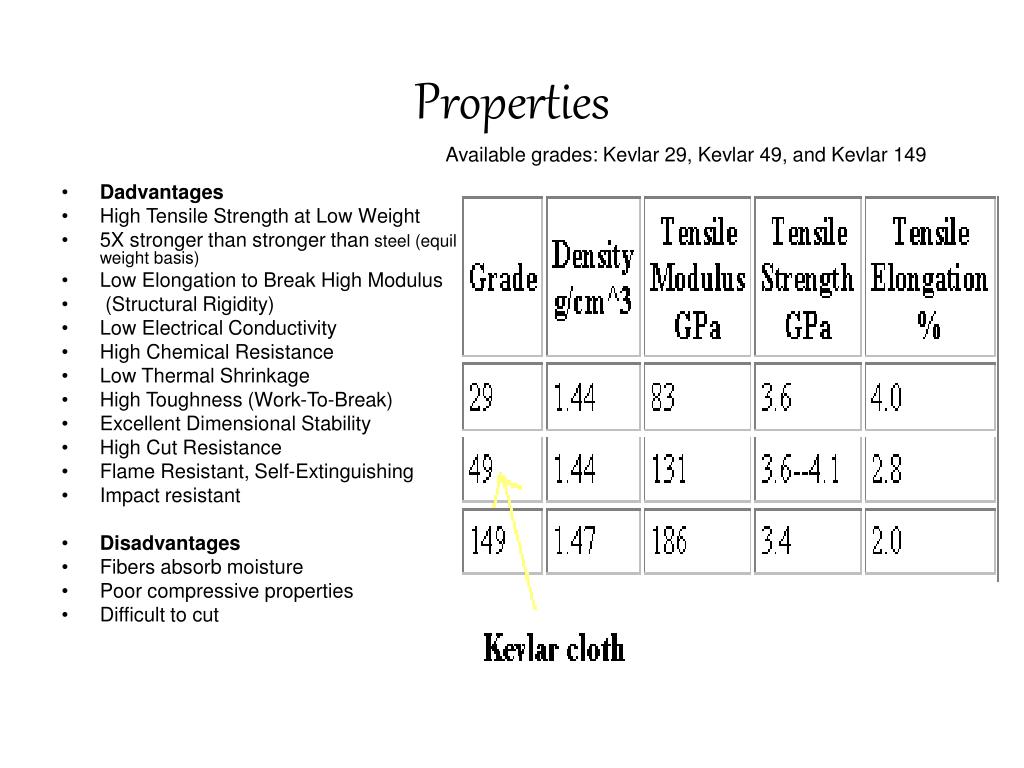 PPT KEVLAR PowerPoint Presentation, free download ID148849