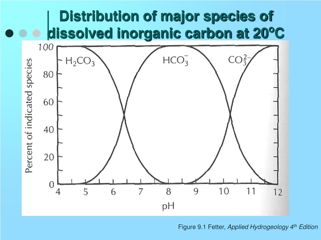 PPT Solubility of CO 2 and Carbonate Equilibrium PowerPoint