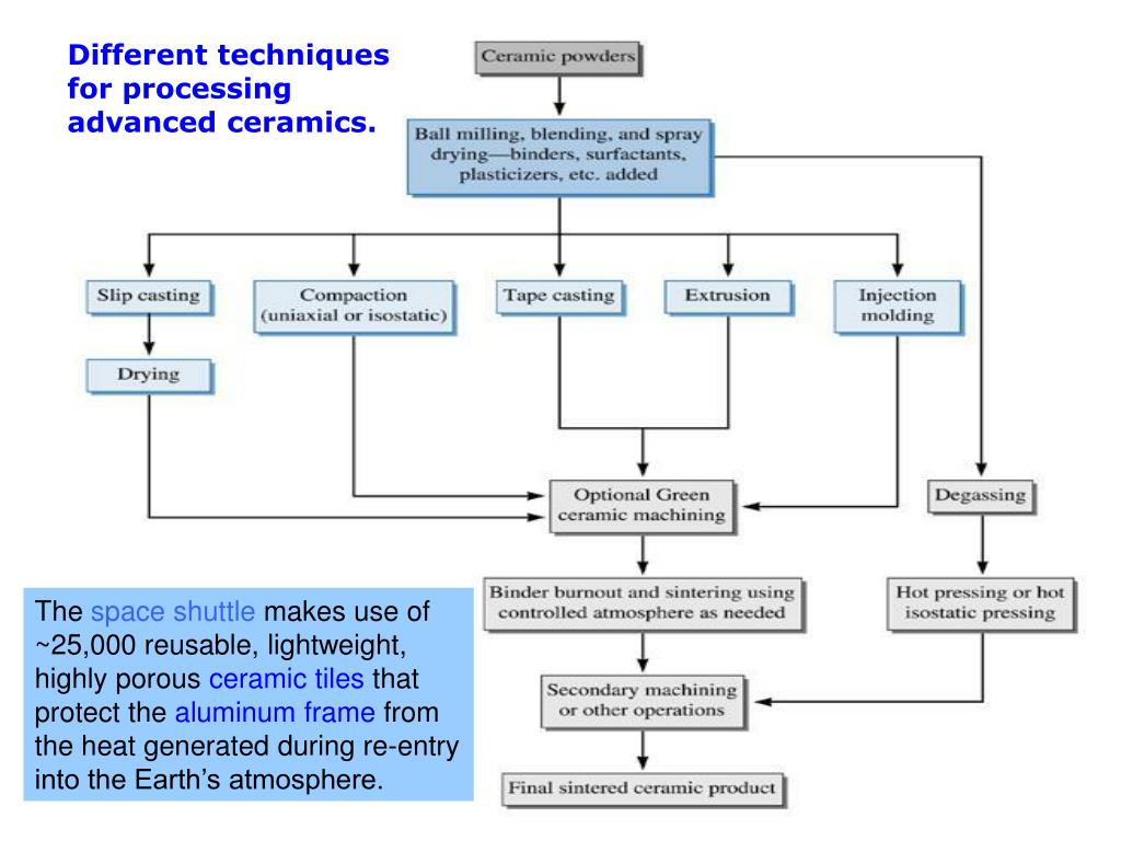 PPT Polymer and Ceramic Processing PowerPoint Presentation, free
