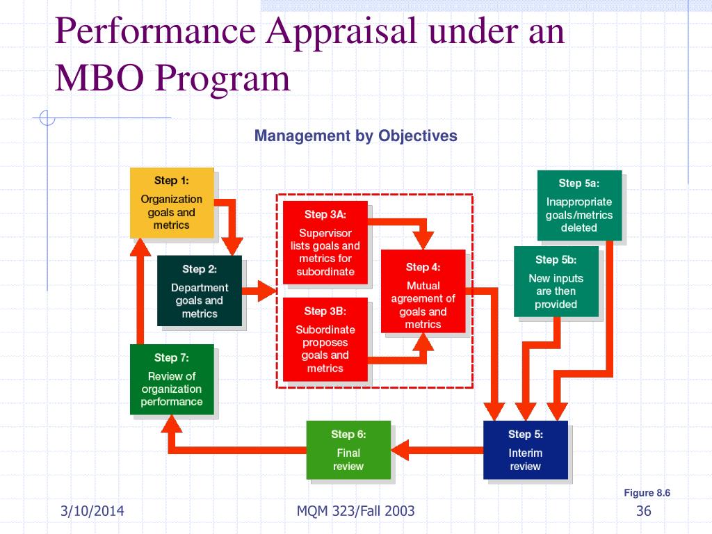PPT Performance Appraisal PowerPoint Presentation, free download ID