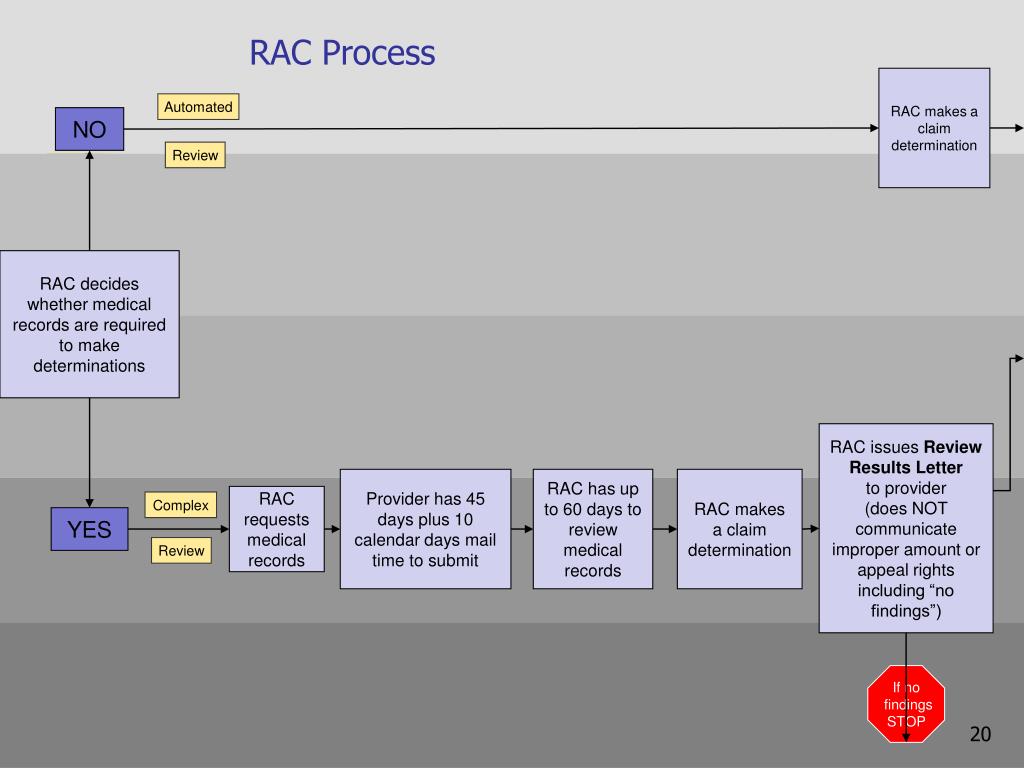 PPT Recovery Audit Contractors (RACs) and RUGs Audits PowerPoint