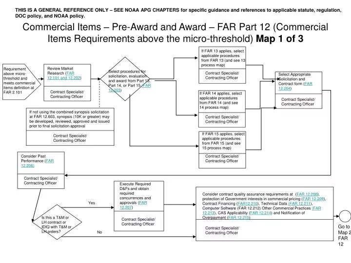 PPT Commercial Items PreAward and Award FAR Part 12