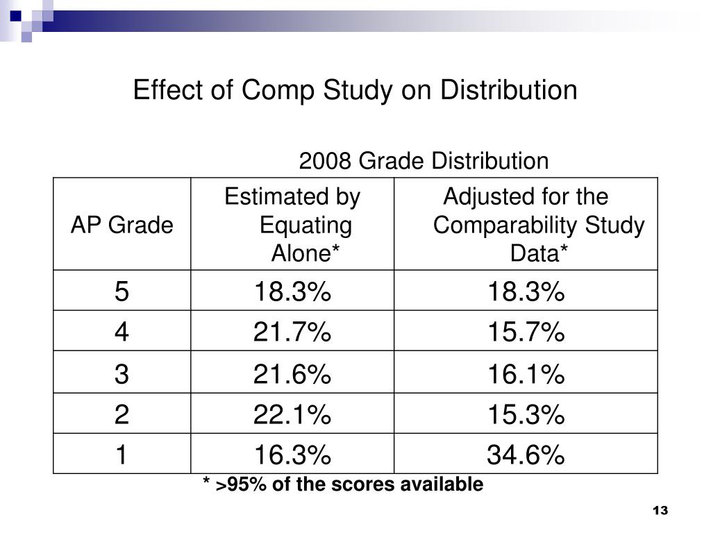 PPT 2008 AP Biology College Comparability Study PowerPoint