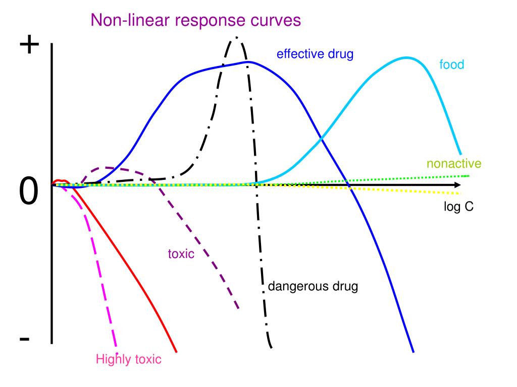 PPT Introduction in toxicology. Determination of toxicity. Dose