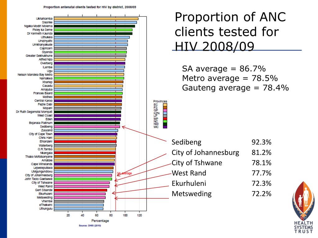 PPT Health System Trust South African Health Review and District