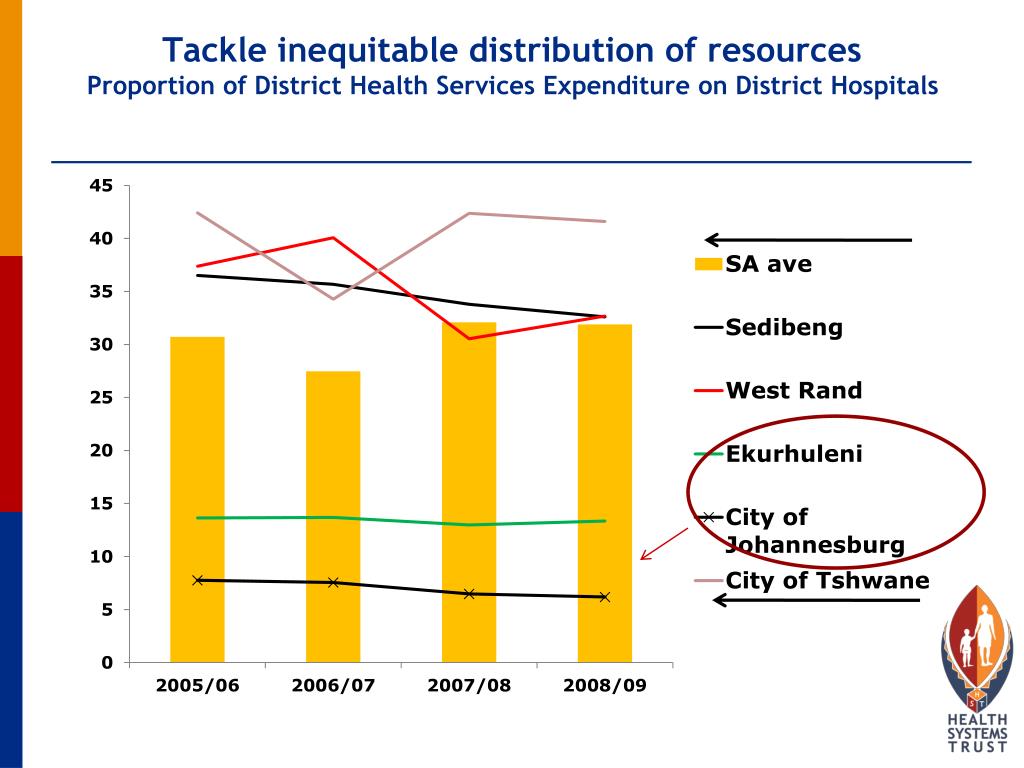PPT Health System Trust South African Health Review and District