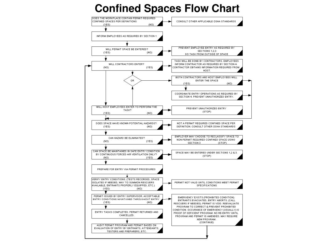 PPT Confined Spaces PowerPoint Presentation, free download ID160621