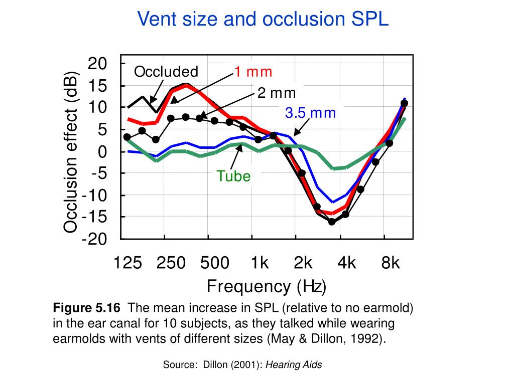PPT Figures for Chapter 5 Earmolds and earshells PowerPoint