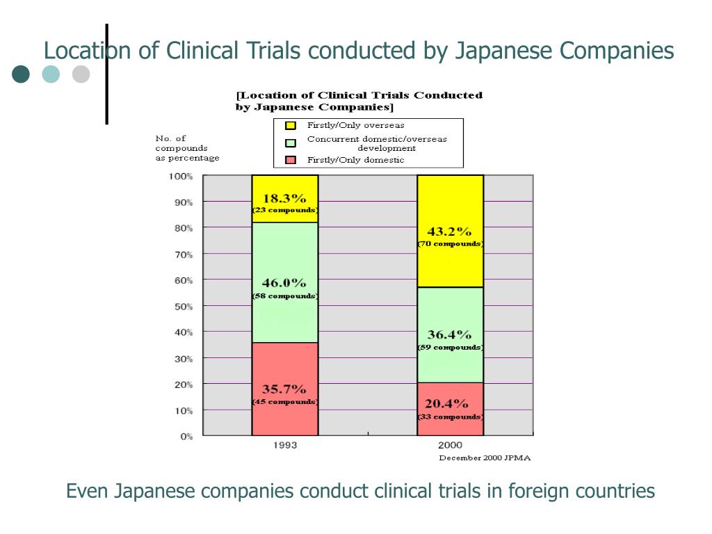 PPT Issues on Recent Drug Development in Japan PowerPoint