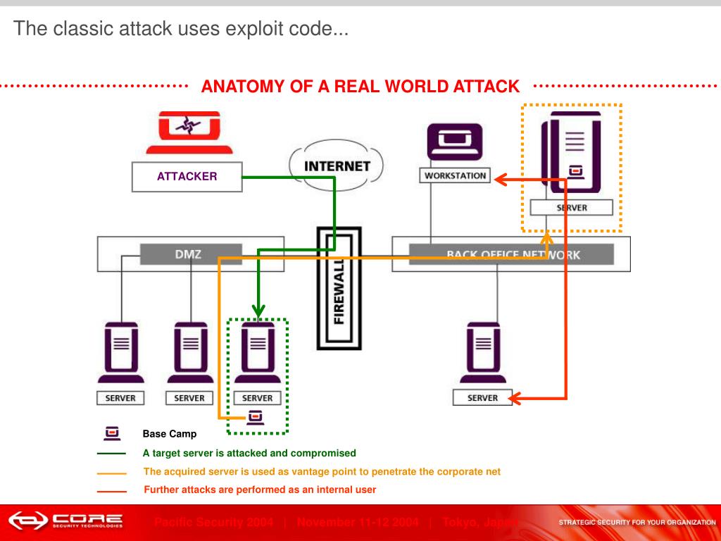 PPT On the Quality of Exploit Code Iván Arce PowerPoint Presentation