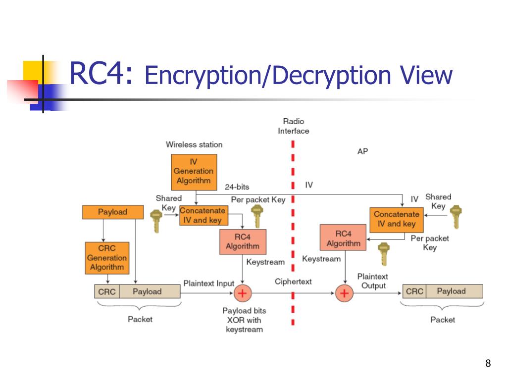 PPT 802.11 Wireless Encryption From RC4 to AES PowerPoint