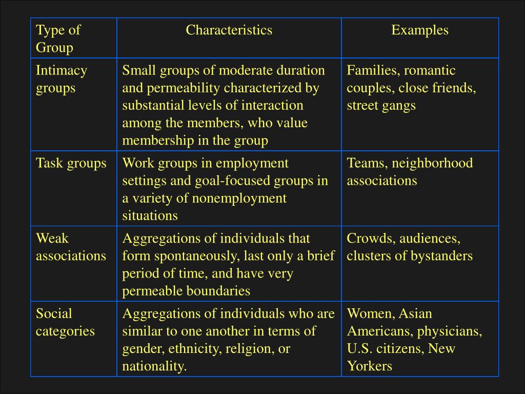 PPT Introduction to Group Dynamics PowerPoint Presentation, free