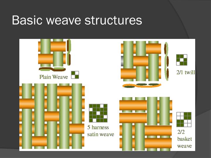 PPT Common Types of Woven Fabric PowerPoint Presentation ID173802