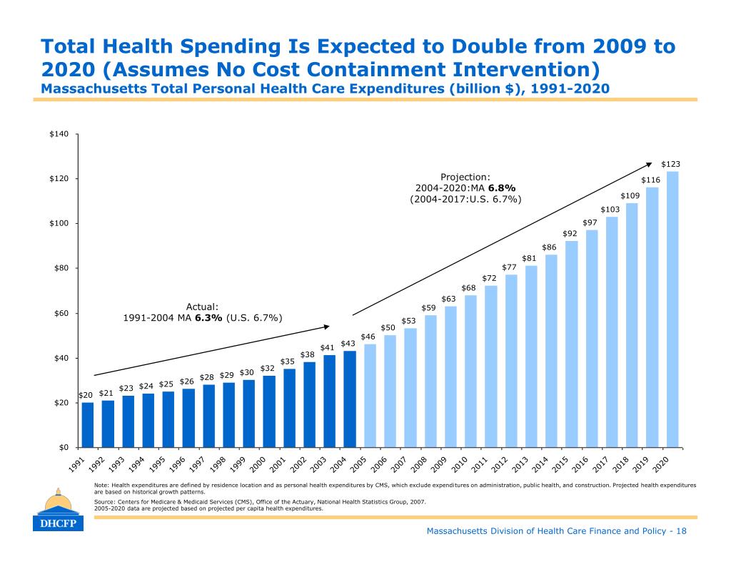 PPT Massachusetts Health Care Cost Trends Historical (19912004) and
