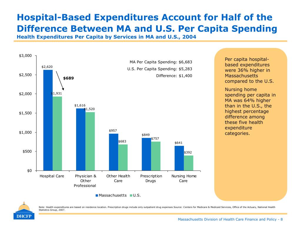 PPT Massachusetts Health Care Cost Trends Historical (19912004) and