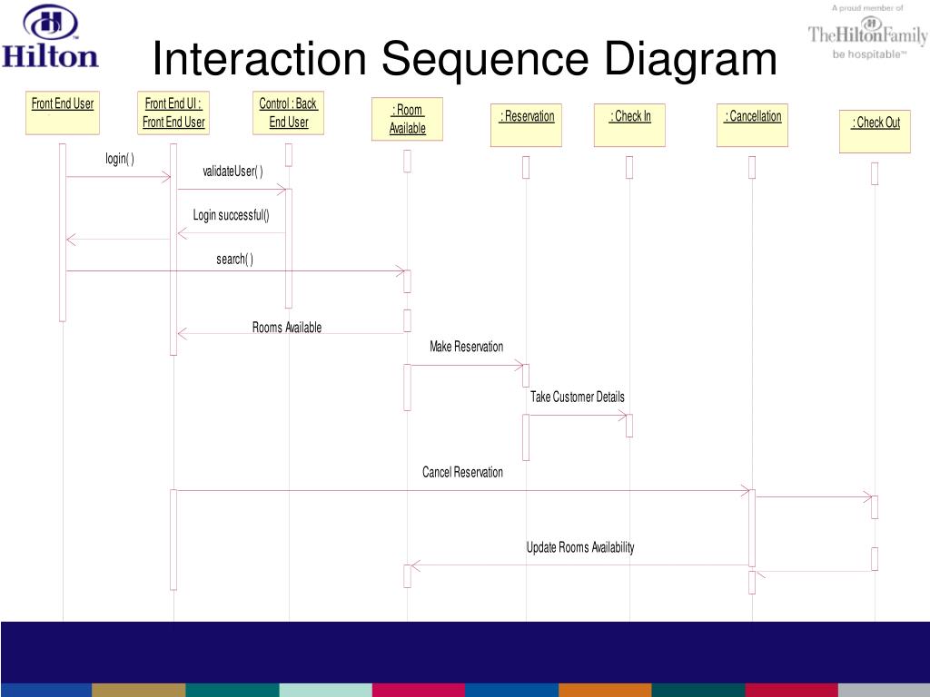 PPT - Hotel Booking System PowerPoint Presentation, free download - ID