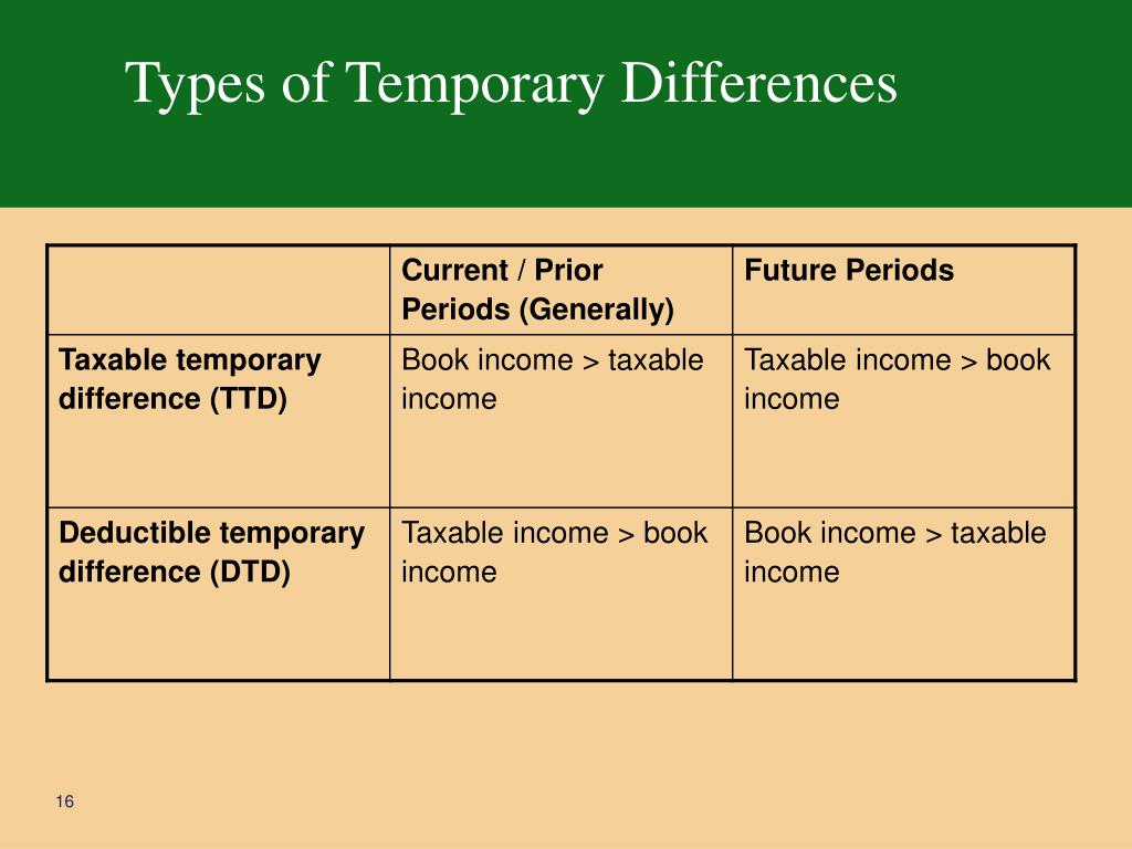 PPT Tax Accounting SFAS 109 (ASC 74010) PowerPoint
