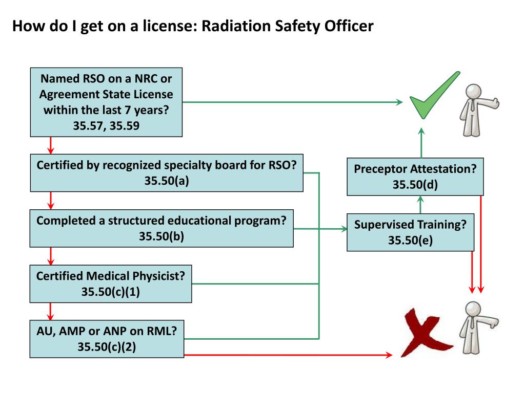 PPT Training Requirements for §35.50 Radiation Safety Officers §35.