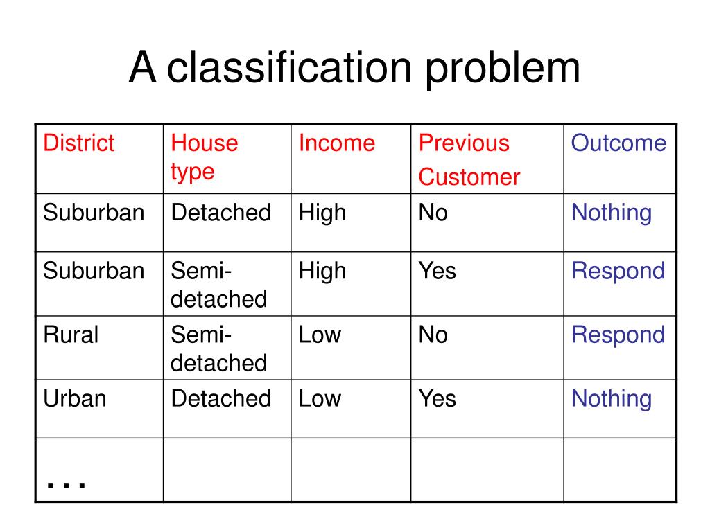 PPT Decision tree PowerPoint Presentation, free download ID179797